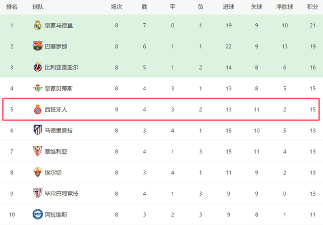 一场2-0!打出西甲大黑马:15分进前5有望争欧战席位,去年在保级 一场2-0!打出西甲大黑马:15分进前5有望争欧战席位,去年在保级